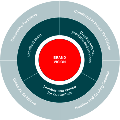 Visione del marchio Zehnder Infografica dei valori del marchio Zehnder, scelta numero uno dei clienti, team eccellente, ottime soluzioni, prodotti e servizi
